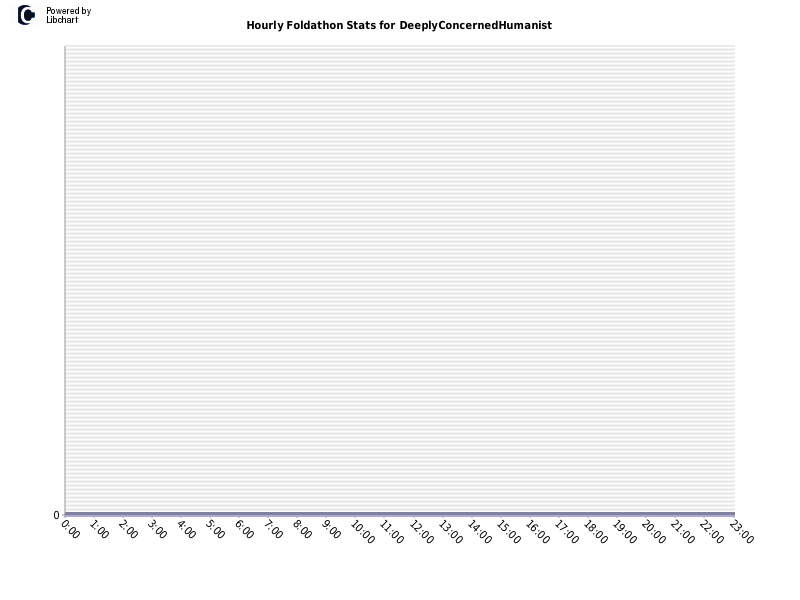 Hourly Foldathon Stats for DeeplyConcernedHumanist